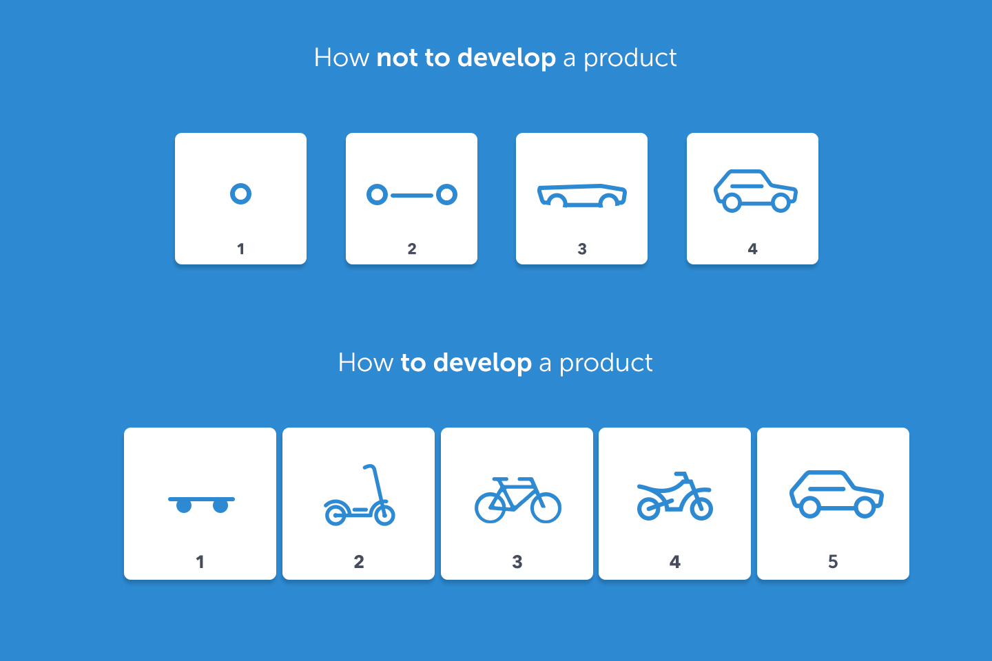 how to develop startup Startup development using Lean Startup methodology